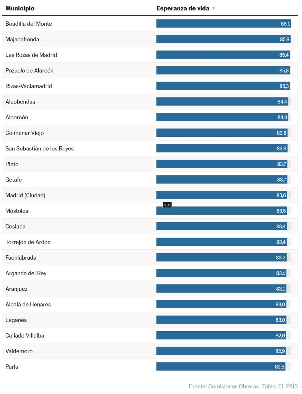 Nacer en el sur de Madrid puede rebajar 4 años tu esperanza de vida.
