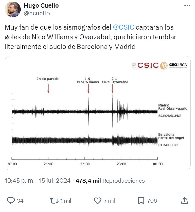 Los goles de Nico Williams y Oyarzabal fueron tan celebrados que literalmente hicieron temblar el suelo de todo el país.