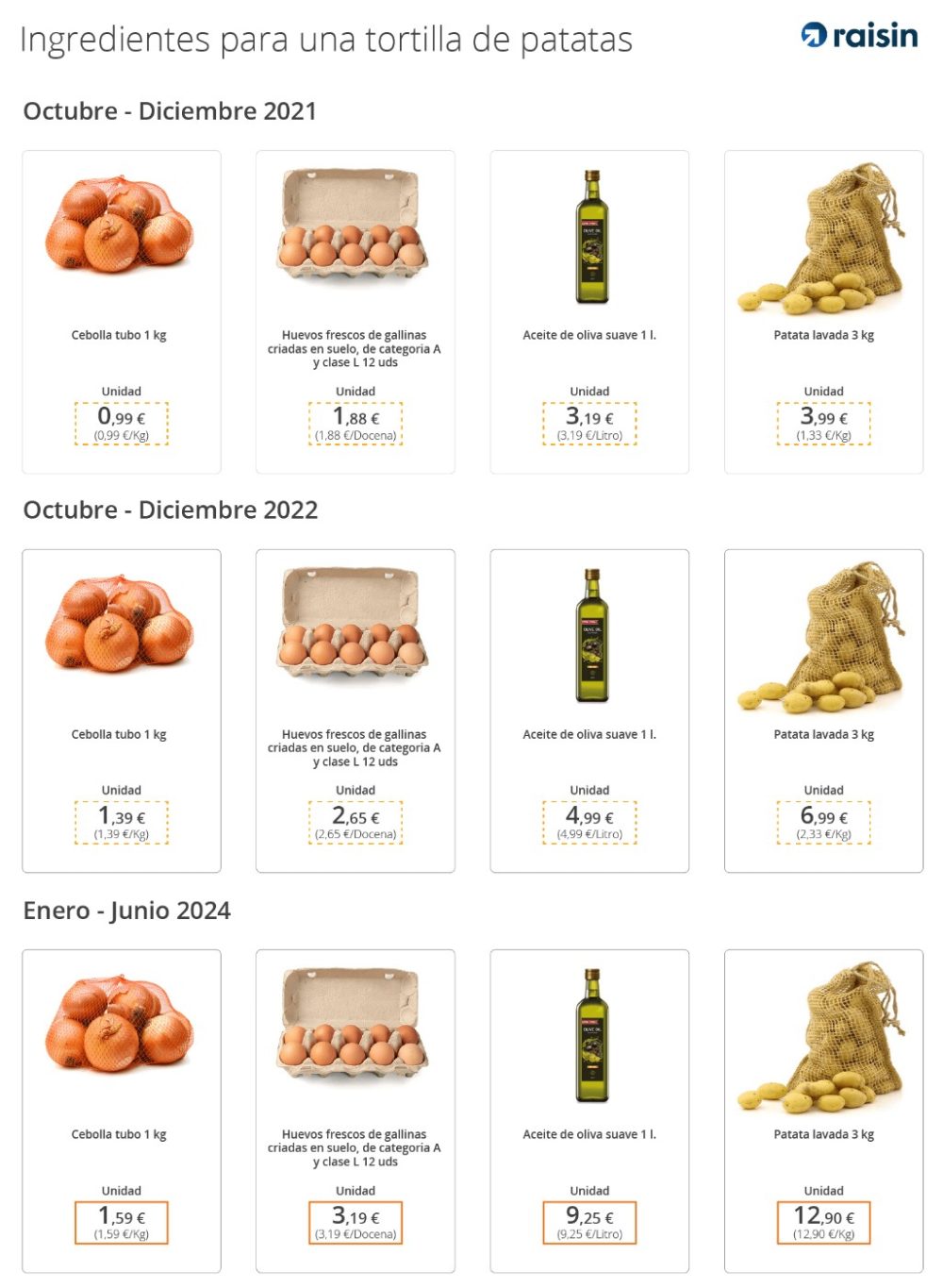 La inflación explicada a través de la tortilla de patata.