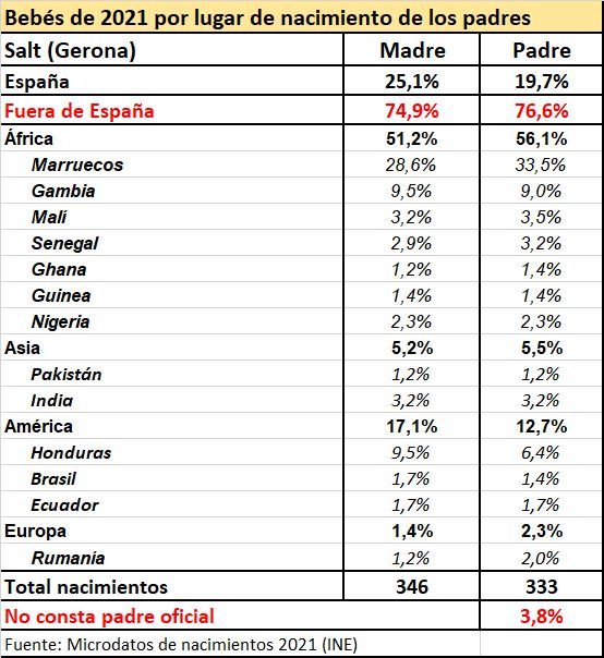 Más del 75% de los padres y madres de Salt (Girona) son extranjeros.