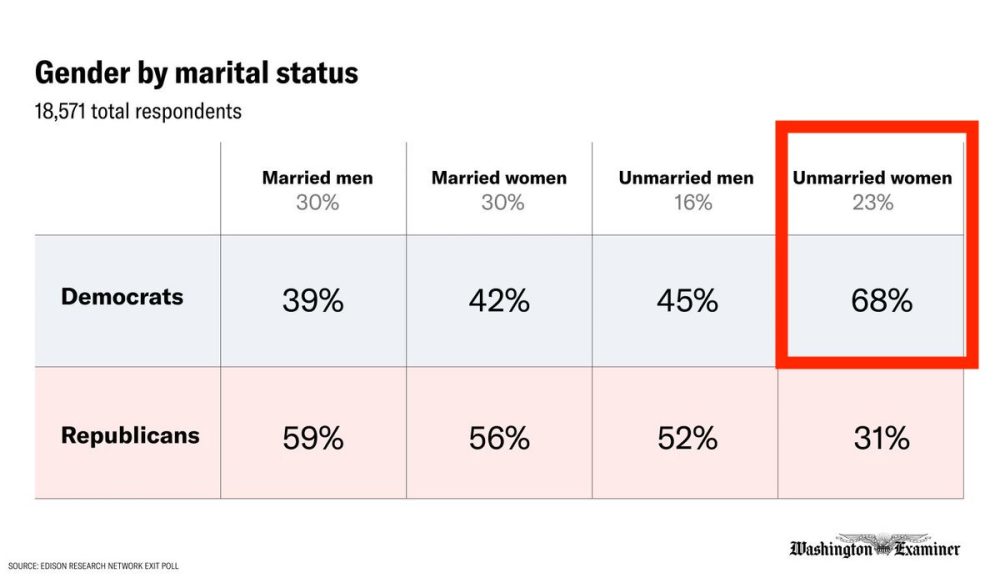 El 68% de las mujeres americanas solteras son demócratas.