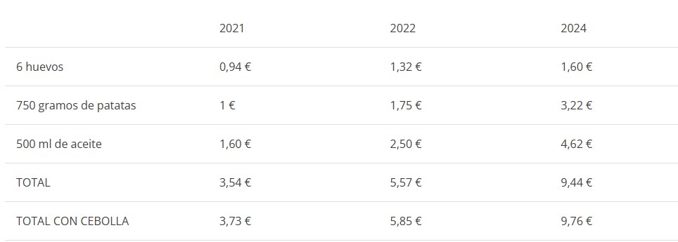 La inflación explicada a través de la tortilla de patata.