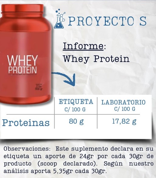 Un laboratorio argentino se propuso analizar las proteínas y creatinas que se venden en dietéticas (todas con sello ANMAT) y descubrieron que muchas no sirven de nada.