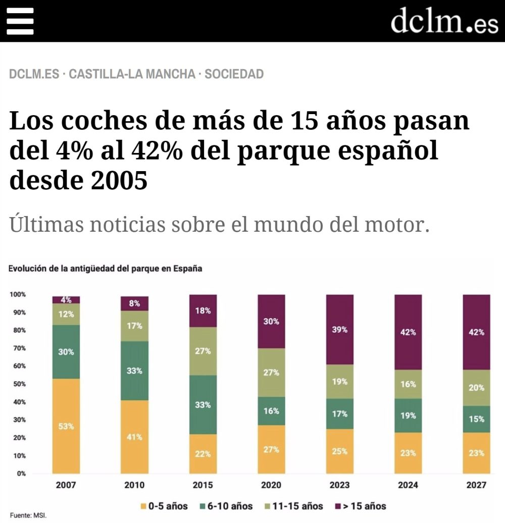 Casi la mitad del parque automovilístico tiene más de 15 años. Hace 20 años solo representaban el 4% del total.