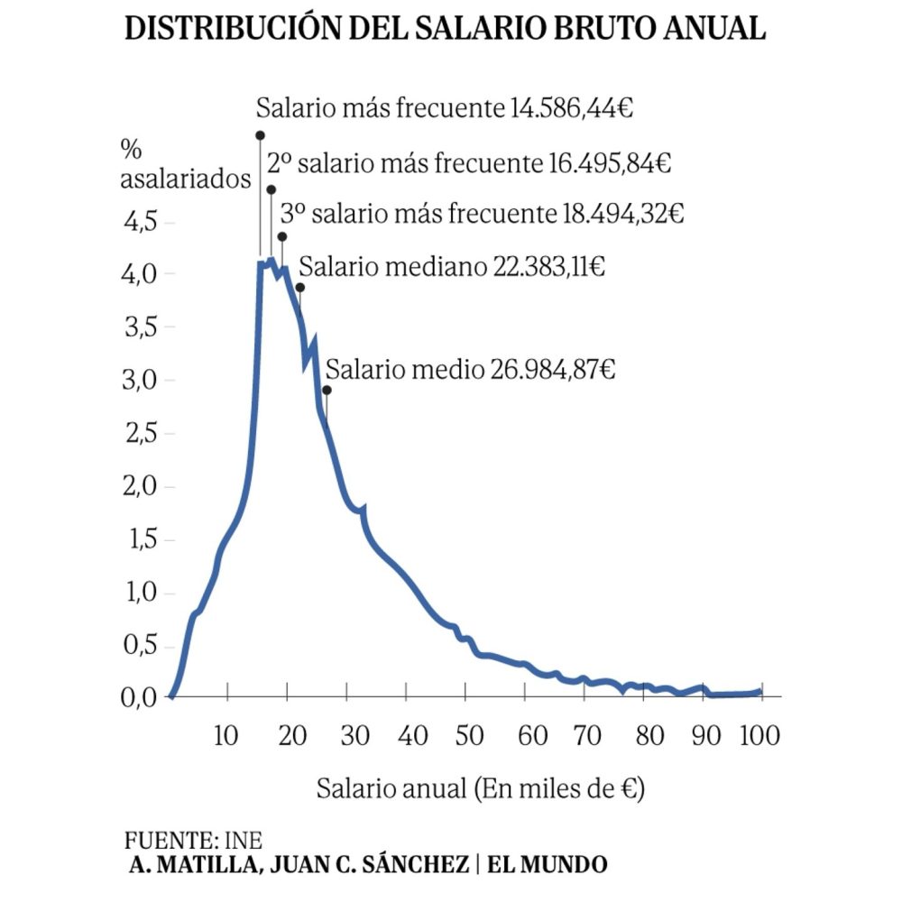 "El salario más frecuente es ahora el salario mínimo, pero es una mejora. ¡Que no te engañen!"