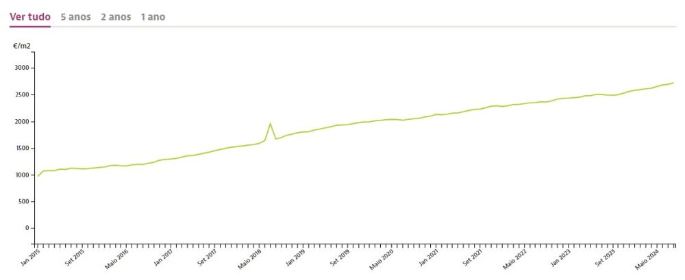 Evolución del precio real de la vivienda.