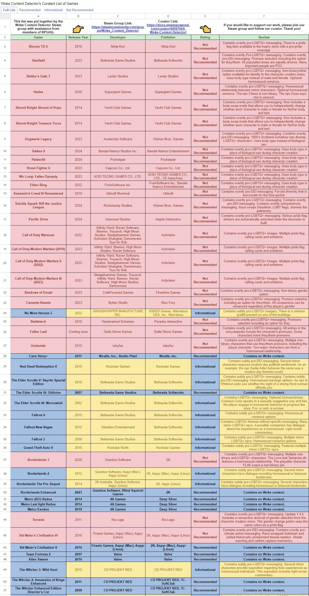 Alguien ha creado una lista de juegos catalogados por su contenido "woke".