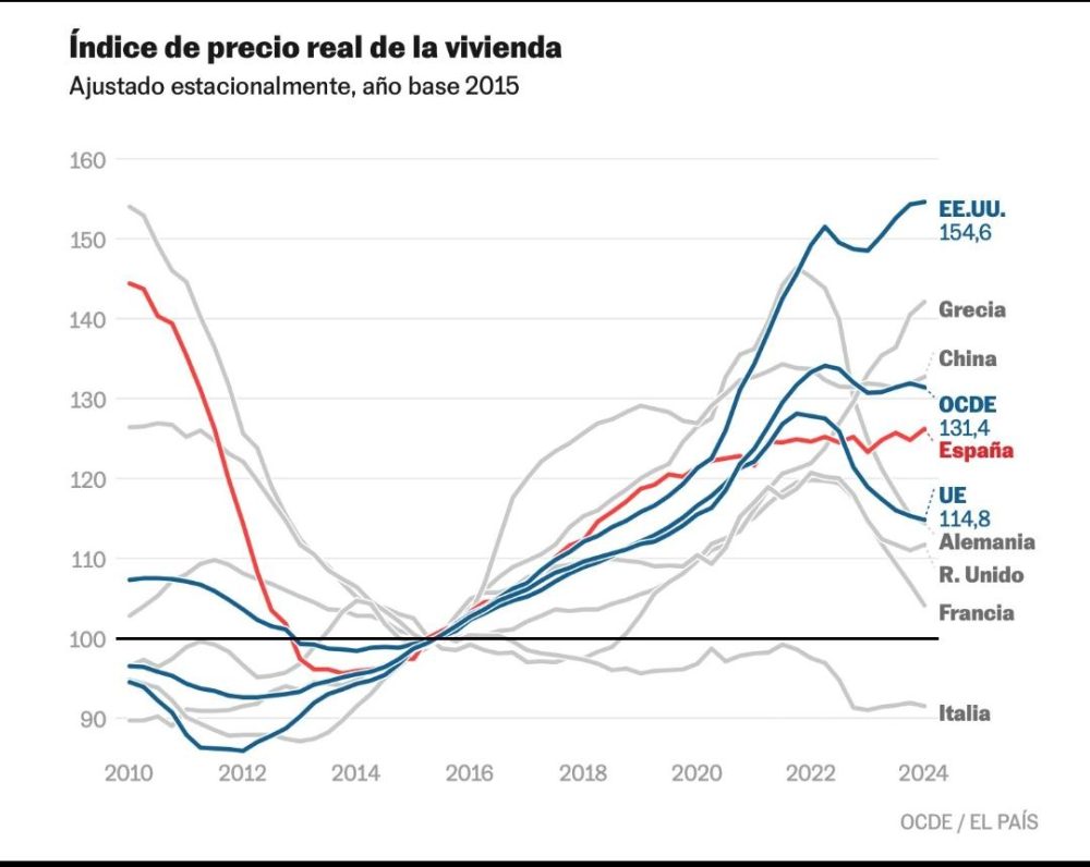 Evolución del precio real de la vivienda.