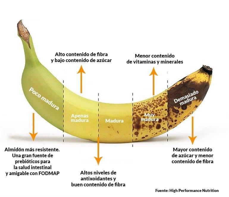 Contenido nutricional del plátano dependiendo de su estado de maduración.