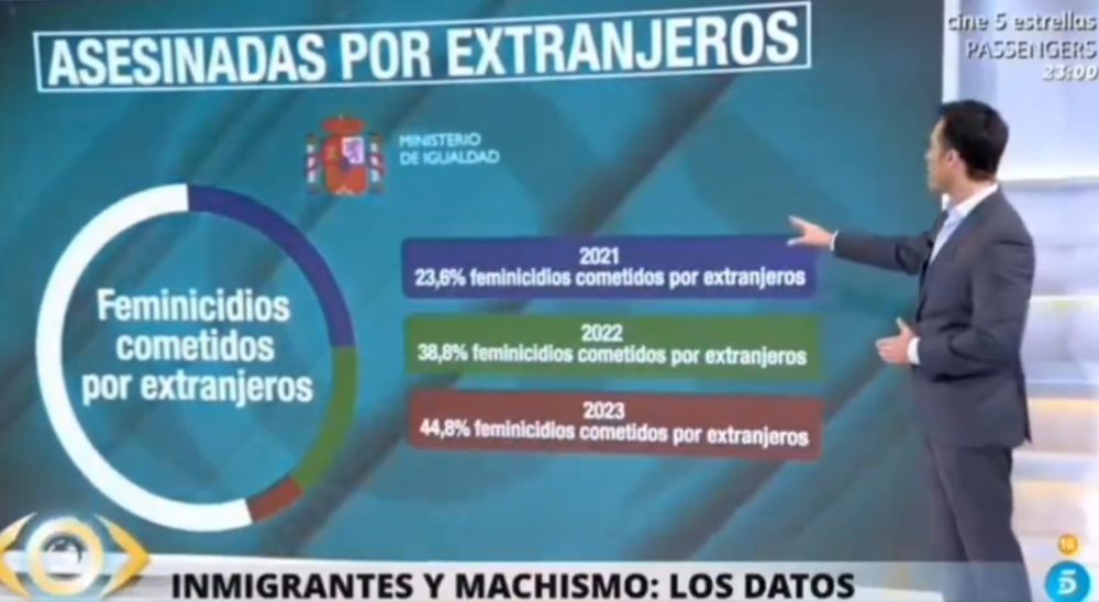 Casi la mitad de los feminicidios en 2023 han sido cometidos por extranjeros en España siendo solo el 12,6% de la población.