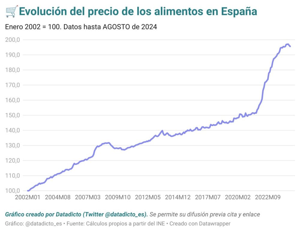 El precio de los alimentos en España empieza a tocar techo tras haber subido un 30% en los últimos 3 años.