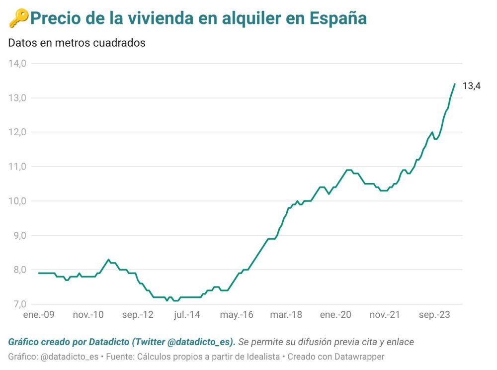 El precio de los alimentos en España empieza a tocar techo tras haber subido un 30% en los últimos 3 años.