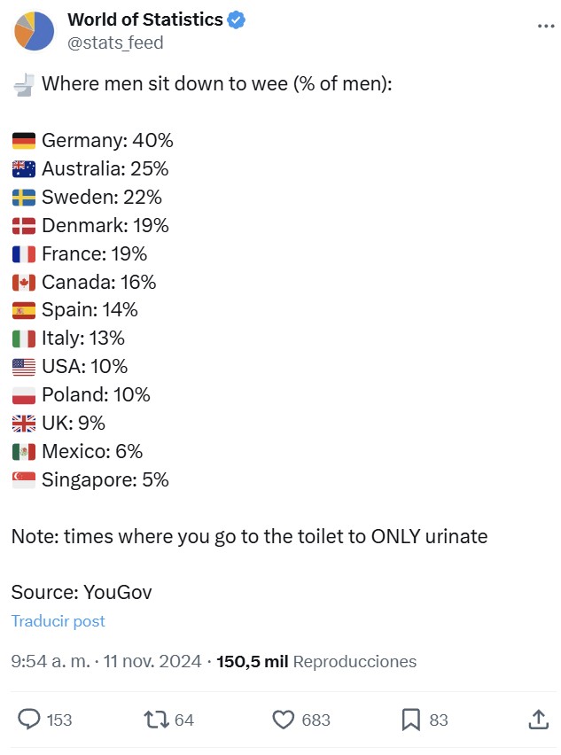 Porcentaje de hombres que se sientan para orinar.