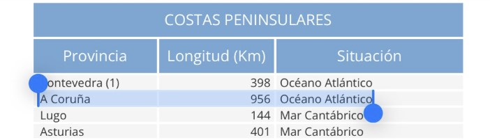 Dato para que te explote la cabeza: La provincia de A Coruña tiene MÁS kilómetros de costa que toda la comunidad autónoma de Andalucía. Coruña 956 km y Andalucía 910.