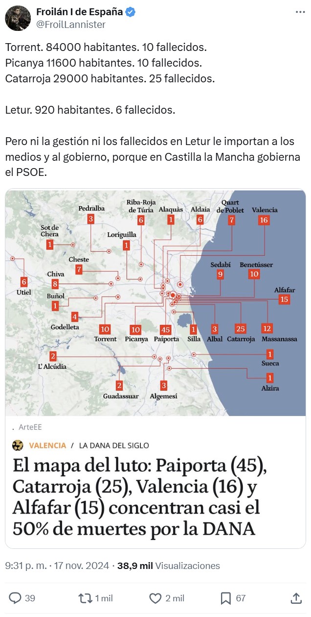 Letur (PSOE) tiene el mayor porcentaje de faIIecidos por habitante de la DANA y por lo que sea se está pasando de puntillas por la gestión allí...