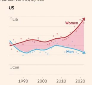 La radicalización de las mujeres americanas en una gráfica.
