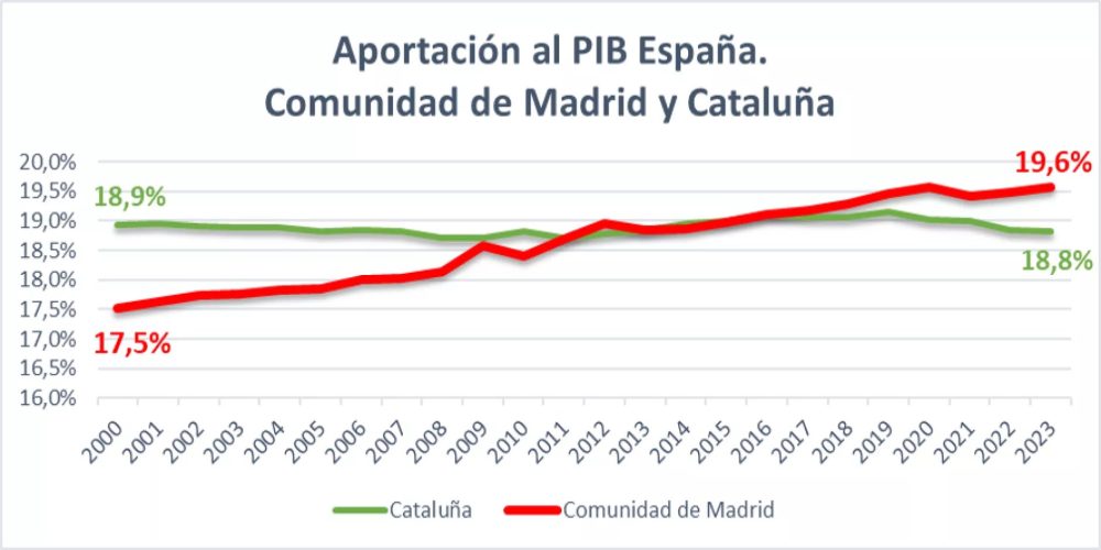 Madrid vs Cataluña en cuatro gráficos.