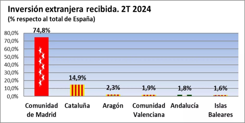 Madrid vs Cataluña en cuatro gráficos.
