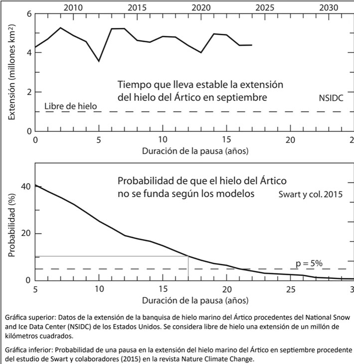 Científicos turbofachas contra el alarmismo climático: "Sistemáticamente la realidad va desmintiendo las predicciones de los expertos"