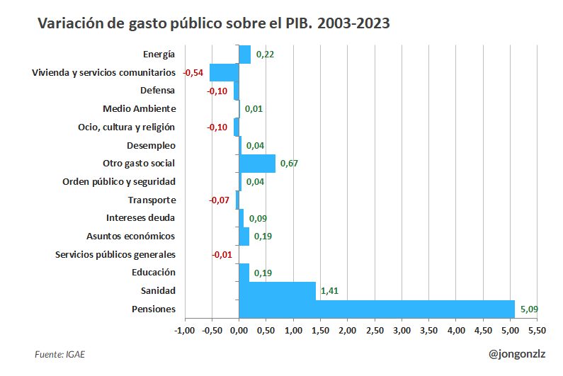 ¿Qué partidas se han llevado el incremento de 7 puntos del PIB (del 38,4% al 45,5%) en el gasto público de los últimos 20 años de de España?