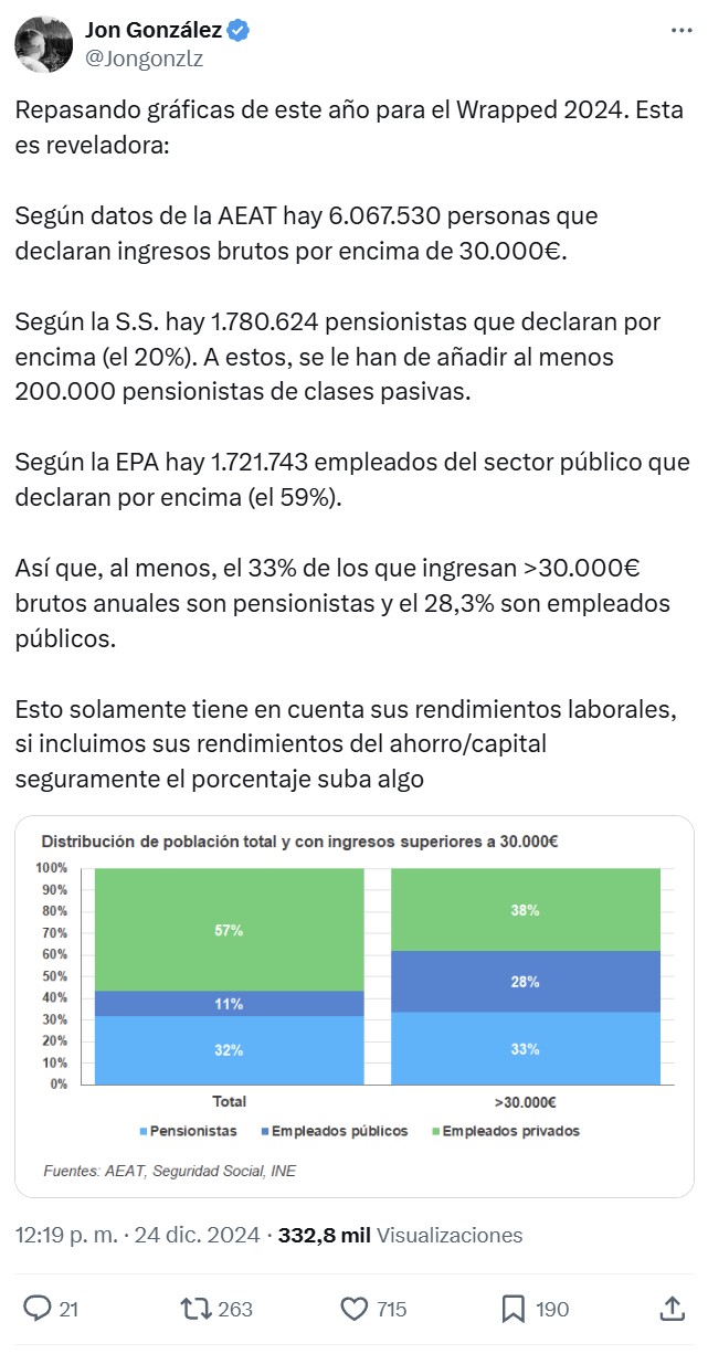 En España, sólo el 38% de las personas que ingresan más de 30.000 euros anuales (alrededor de 2,3 millones de personas) trabajan en el sector privado.
