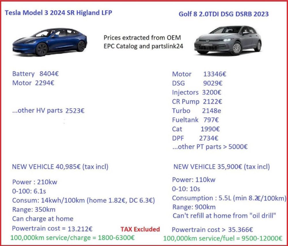 ¿Sabías que solamente con la caja de cambios de un WV Golf ya vas a pagar más que por la batería de un Tesla?