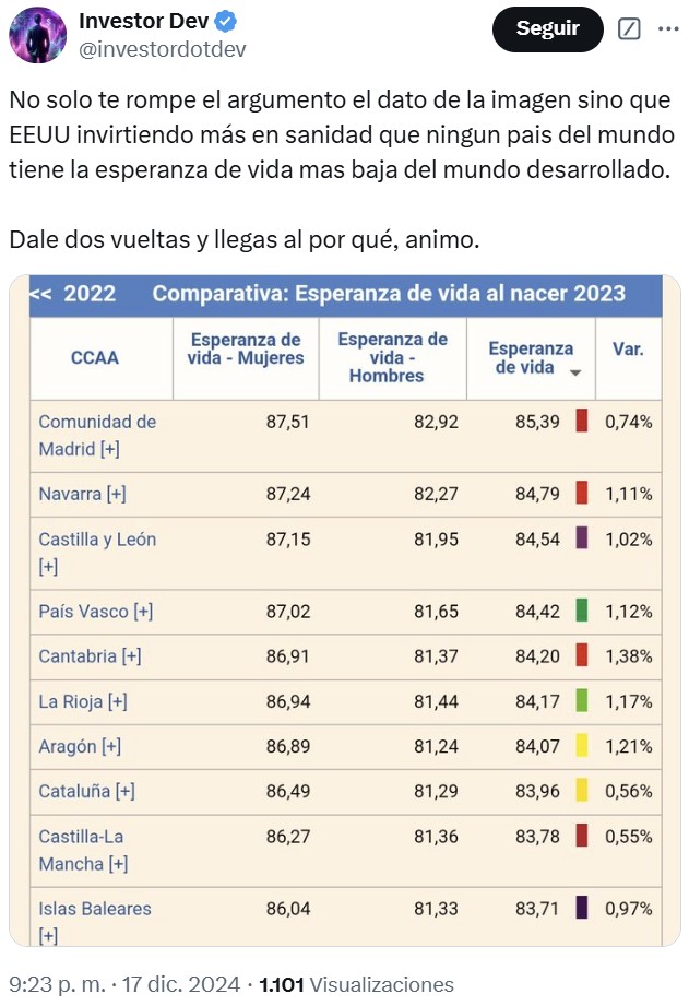 Madrid es la comunidad que menos invierte en sanidad por habitante.