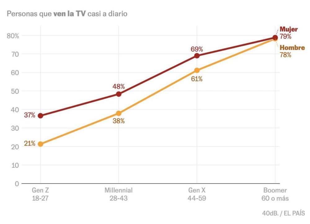 Personas que ven la TV casi a diario por edades.