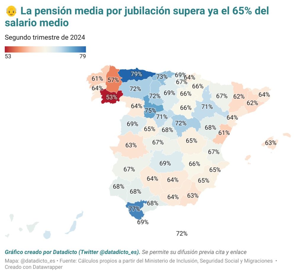 En 2024 la pensión media por jubilación superó por primera vez el 65% del salario medio.