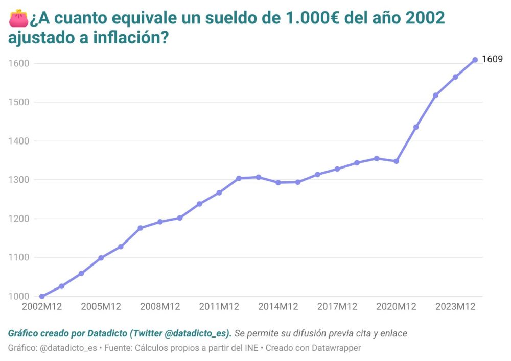 Si en el año 2002 ganabas 1.000€ netos mensuales, tu sueldo debería aumentado hasta los 1.609€ en 2024 para haber conservado tu poder adquisitivo