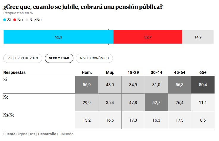 La mitad de los jóvenes cree que no cobrará una pensión pública cuando se jubile.