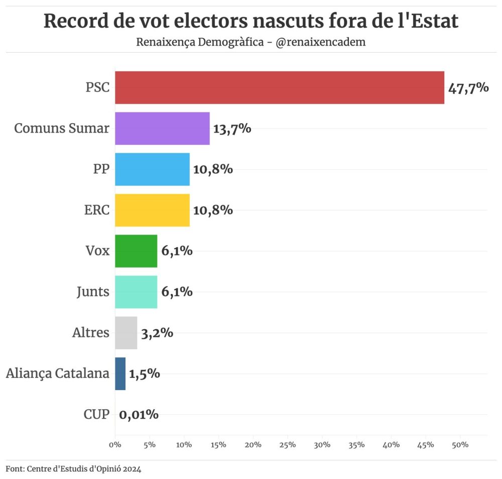 El 50% de los extranjeros en Cataluña vota al PSC.