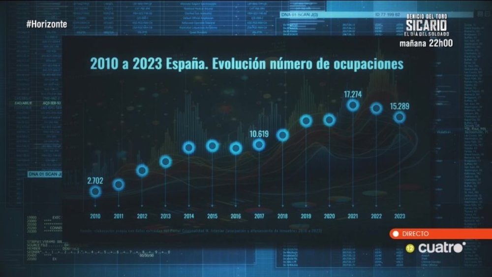 Evolución del número de okupaciones (2010-2023)