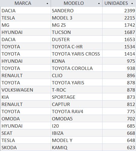 El Dacia Sandero vuelve a ser el coche más vendido en España.