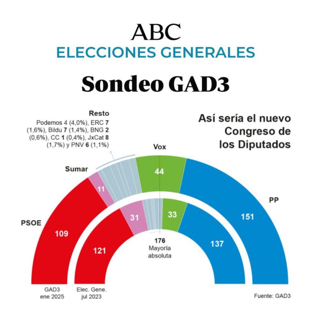 Este es el efecto que habría tenido en España el pendulazo ideológico iniciado por la victoria de Donald Trump.