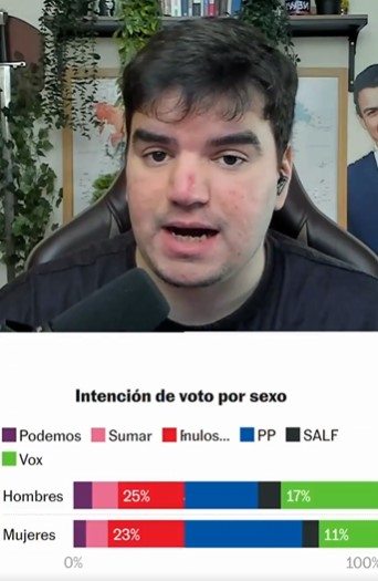 Las mujeres jóvenes (18-24) votan el doble a Vox que a Sumar y Podemos juntos