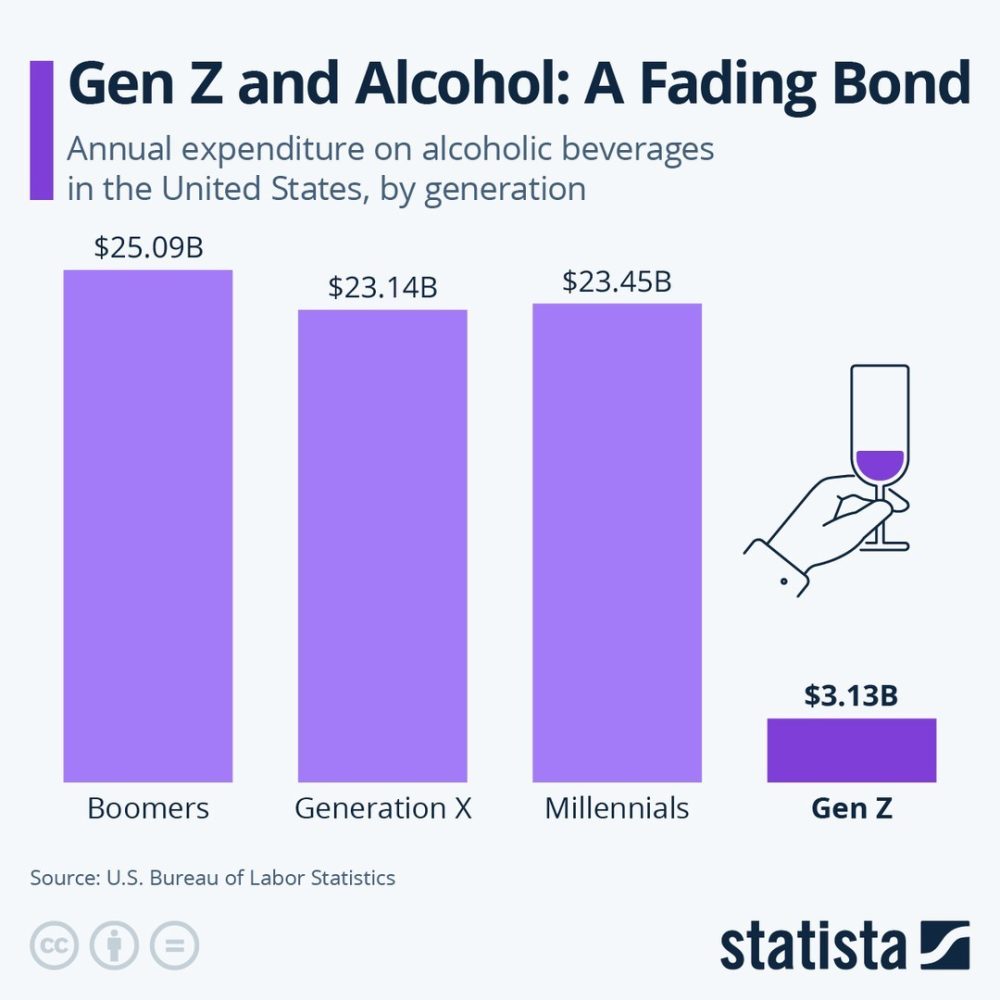 La generación Z ha roto radicalmente la tendencia alcohólica en Estados Unidos: no beben casi nada.