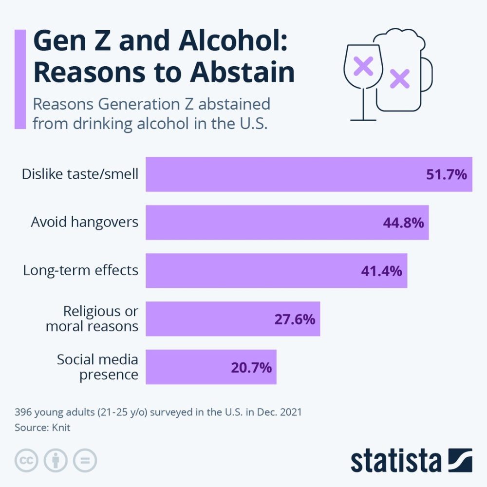 La generación Z ha roto radicalmente la tendencia alcohólica en Estados Unidos: no beben casi nada.