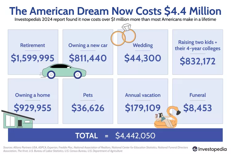 El sueño americano a día de hoy cuesta 4,4 millones.