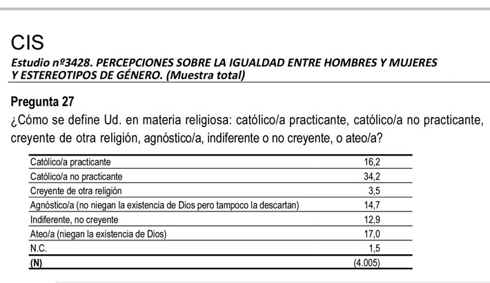 CIS enero 2025: Menos del veinte por ciento de los españoles se declaran católicos practicantes