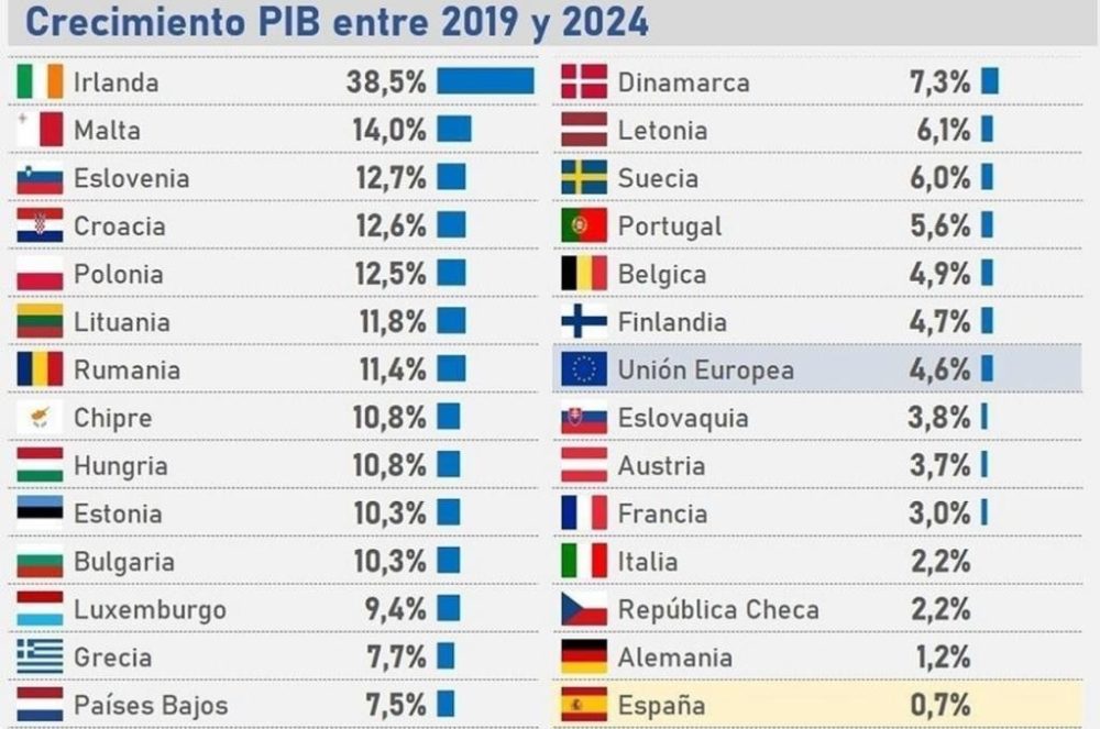 Carlos Cuerpo, ministro de Economía: “España es y seguirá siendo la locomotora de Europa”.