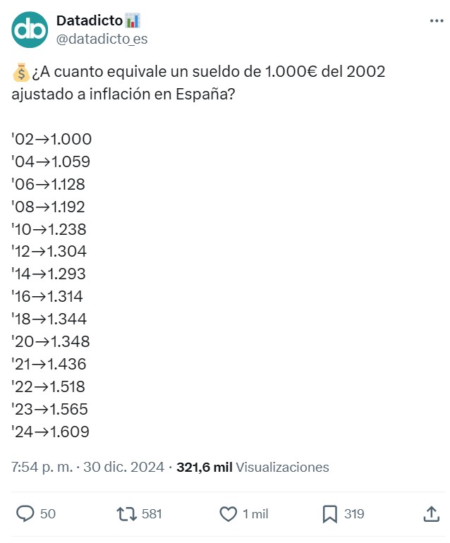 ¿A cuánto equivale un sueldo de 1000 euros del 2002 en 2024 ajustando la inflación?