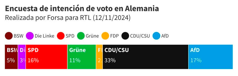 Tras el adelanto de las elecciones, 113 diputados del Parlamento alemán han presentado una solicitud para ilegalizar a AfD, actualmente segundo partido en las encuestas.