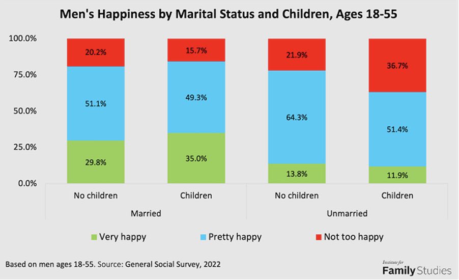 Las mujeres casadas y con hijos son las más felices.