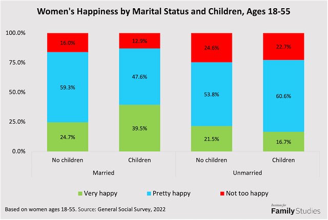 Las mujeres casadas y con hijos son las más felices.