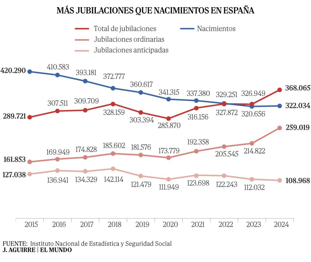 La pirámide demográfica se impone: los nuevos jubilados superan a los bebés nacidos en España por segundo año
