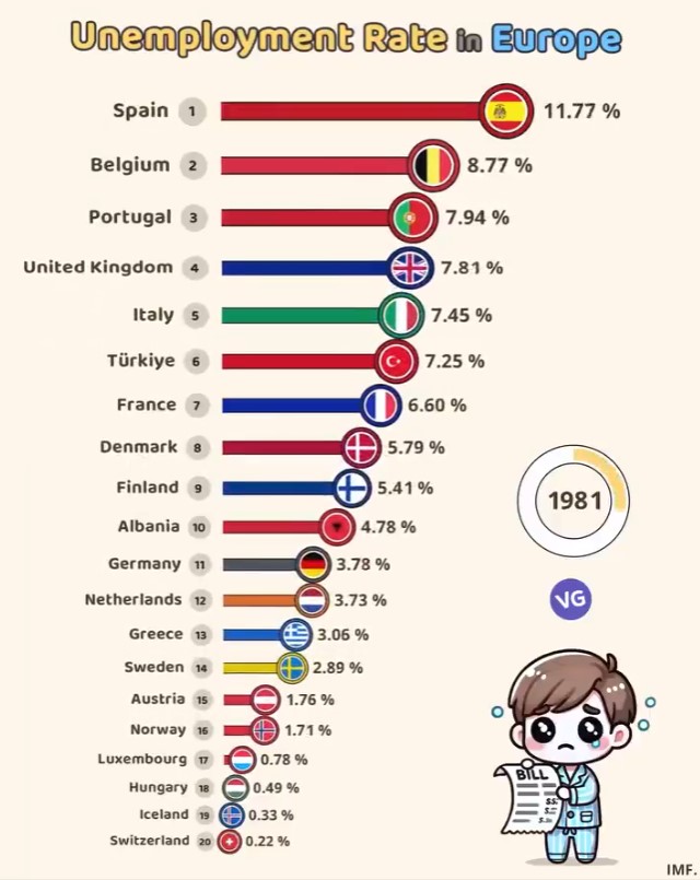 Evolución de la tasa de desempleo en Europa desde 1981