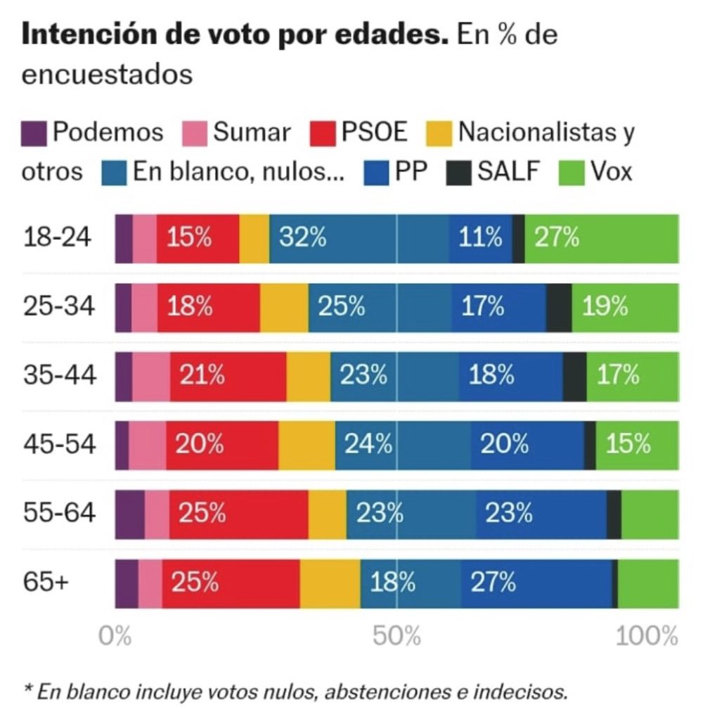 VOX ya supera al PP y al PSOE en los votantes que tienen entre 18 y 34 años