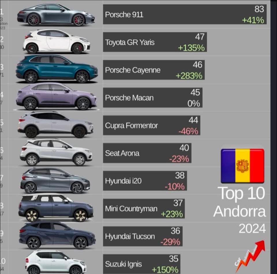 Top 10 coches más vendidos en Andorra (2024).