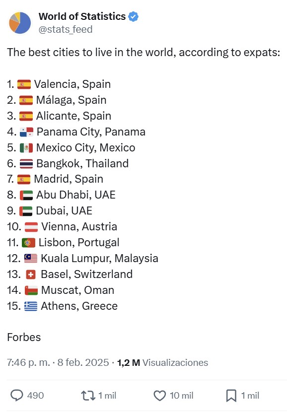 Las mejores ciudades del mundo para vivir según los expatriados (Forbes).